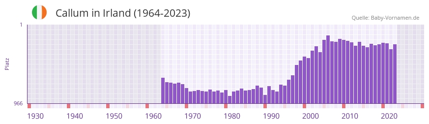 Callum in der Vornamen-Hitliste von Irland (1964-2023) Callum in der Vornamen-Hitliste von Irland (1964-2023)