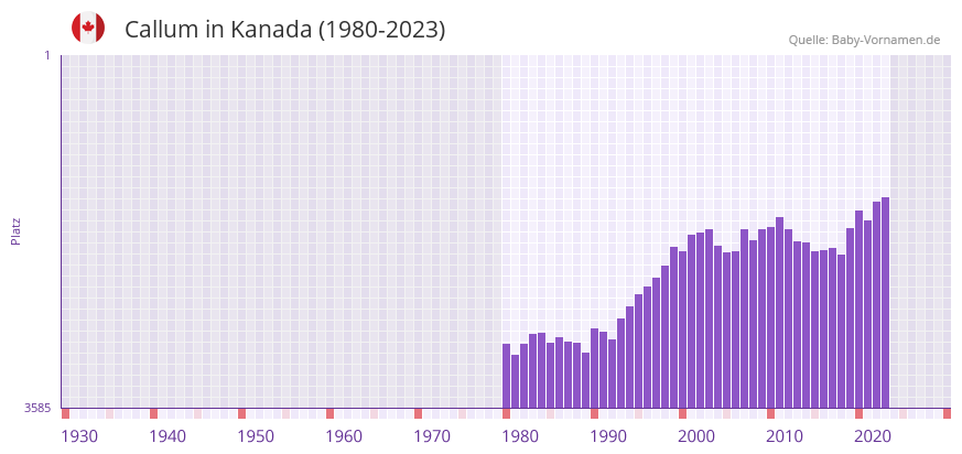 Callum in der Vornamen-Hitliste von Kanada (1980-2023) Callum in der Vornamen-Hitliste von Kanada (1980-2023)