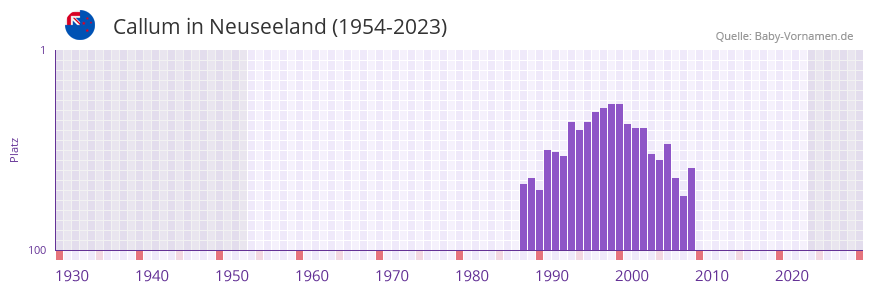 Callum in der Vornamen-Hitliste von Neuseeland (1954-2023) Callum in der Vornamen-Hitliste von Neuseeland (1954-2023)