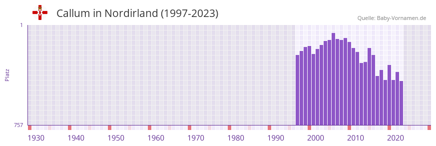 Callum in der Vornamen-Hitliste von Nordirland (1997-2023) Callum in der Vornamen-Hitliste von Nordirland (1997-2023)