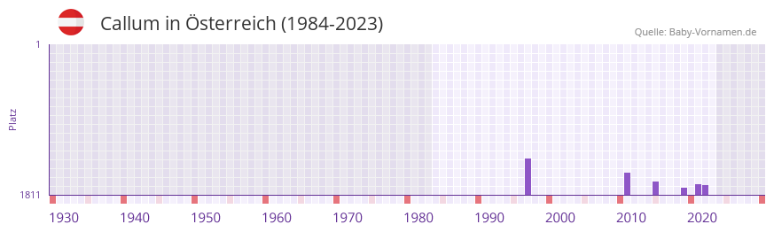 Callum in der Vornamen-Hitliste von Österreich (1984-2023) Callum in der Vornamen-Hitliste von Österreich (1984-2023)