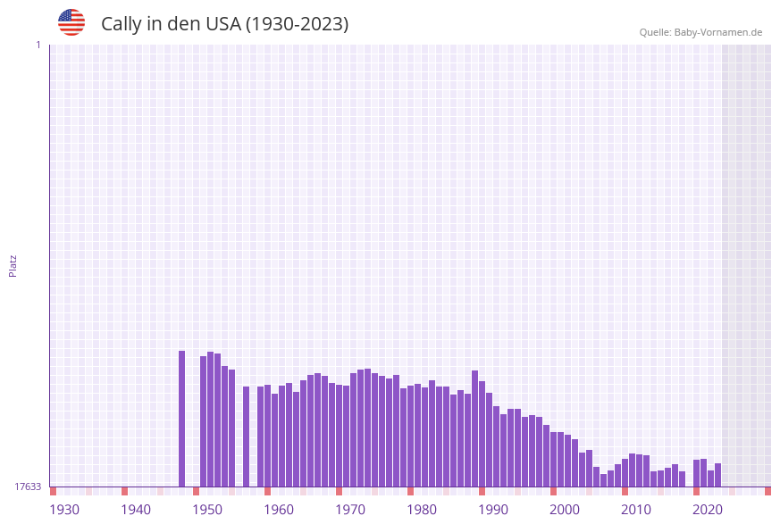 Cally in der Vornamen-Hitliste von den USA (1930-2023)