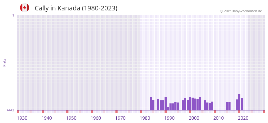 Cally in der Vornamen-Hitliste von Kanada (1980-2023)
