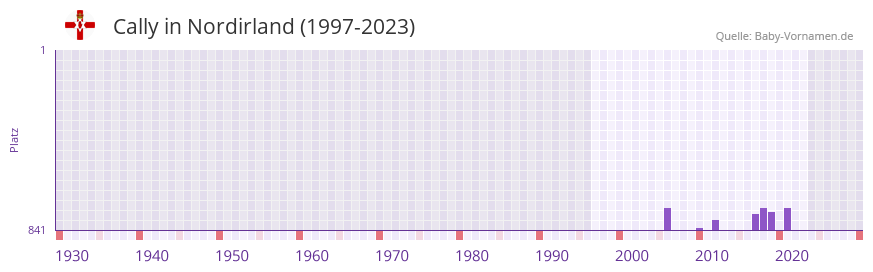 Cally in der Vornamen-Hitliste von Nordirland (1997-2023)