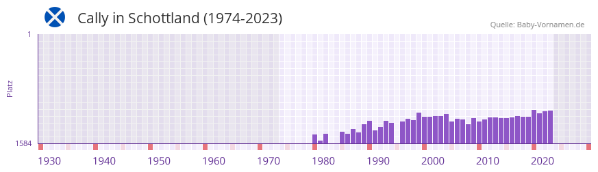 Cally in der Vornamen-Hitliste von Schottland (1974-2023)
