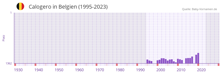 Calogero in der Vornamen-Hitliste von Belgien (1995-2023) Calogero in der Vornamen-Hitliste von Belgien (1995-2023)