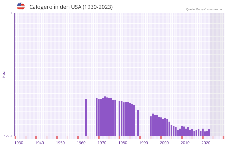 Calogero in der Vornamen-Hitliste von den USA (1930-2023) Calogero in der Vornamen-Hitliste von den USA (1930-2023)
