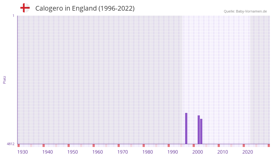 Calogero in der Vornamen-Hitliste von England (1996-2022) Calogero in der Vornamen-Hitliste von England (1996-2022)