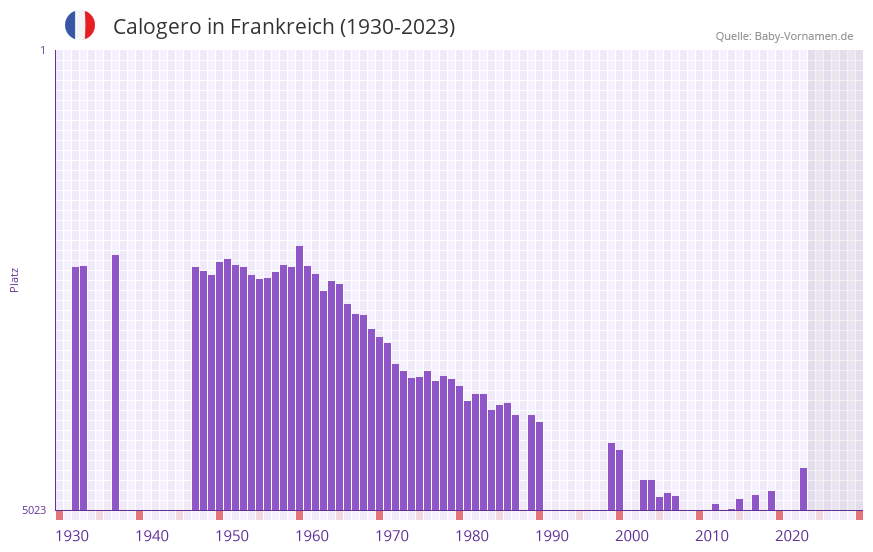 Calogero in der Vornamen-Hitliste von Frankreich (1930-2023) Calogero in der Vornamen-Hitliste von Frankreich (1930-2023)