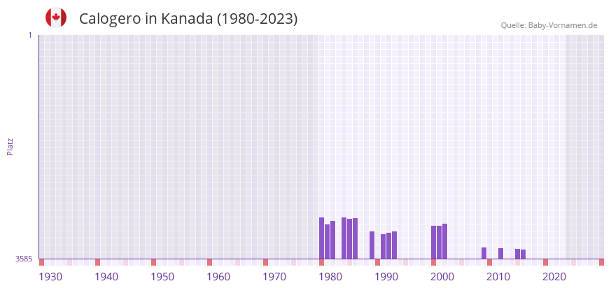 Calogero in der Vornamen-Hitliste von Kanada (1980-2023) Calogero in der Vornamen-Hitliste von Kanada (1980-2023)