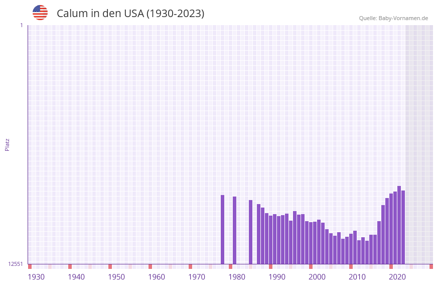 Calum in der Vornamen-Hitliste von den USA (1930-2023)