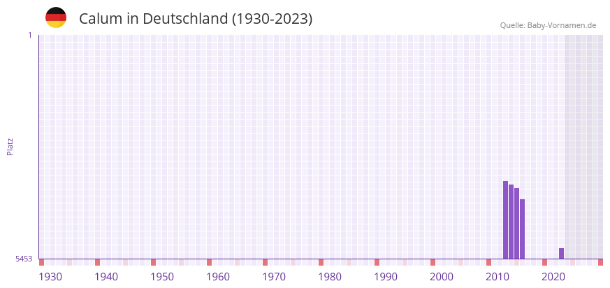Calum in der Vornamen-Hitliste von Deutschland (1930-2023)