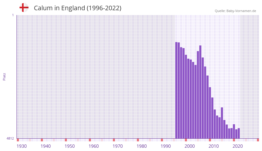 Calum in der Vornamen-Hitliste von England (1996-2022)