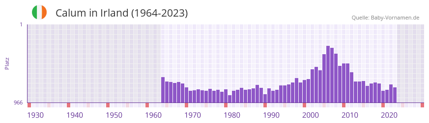 Calum in der Vornamen-Hitliste von Irland (1964-2023)