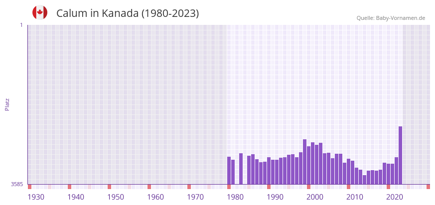 Calum in der Vornamen-Hitliste von Kanada (1980-2023)