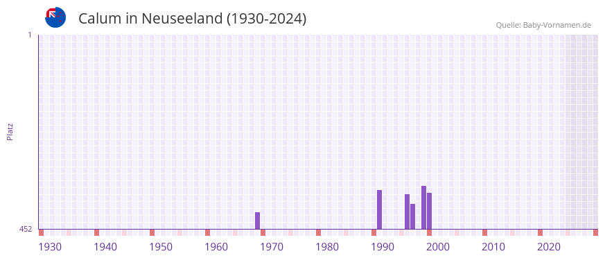 Calum in der Vornamen-Hitliste von Neuseeland (1930-2024)