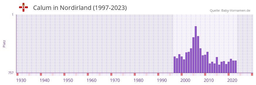 Calum in der Vornamen-Hitliste von Nordirland (1997-2023)