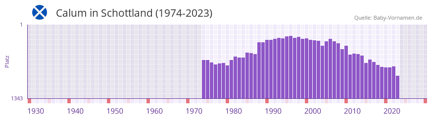Calum in der Vornamen-Hitliste von Schottland (1974-2023)