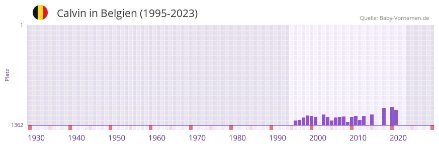 Calvin in der Vornamen-Hitliste von Belgien (1995-2023)