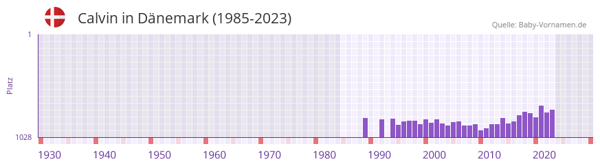 Calvin in der Vornamen-Hitliste von Dnemark (1985-2023)
