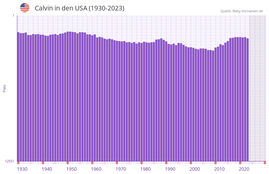 Calvin in der Vornamen-Hitliste von den USA (1930-2023)