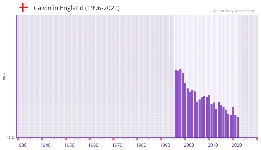 Calvin in der Vornamen-Hitliste von England (1996-2022)