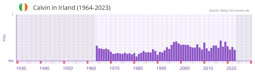 Calvin in der Vornamen-Hitliste von Irland (1964-2023)