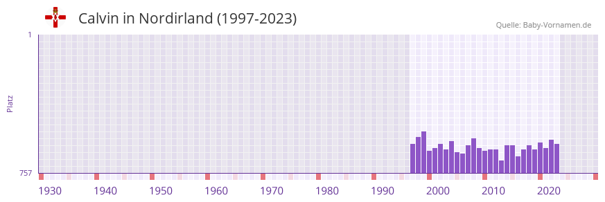 Calvin in der Vornamen-Hitliste von Nordirland (1997-2023)
