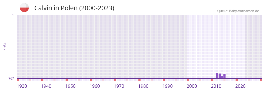 Calvin in der Vornamen-Hitliste von Polen (2000-2023)