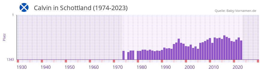 Calvin in der Vornamen-Hitliste von Schottland (1974-2023)