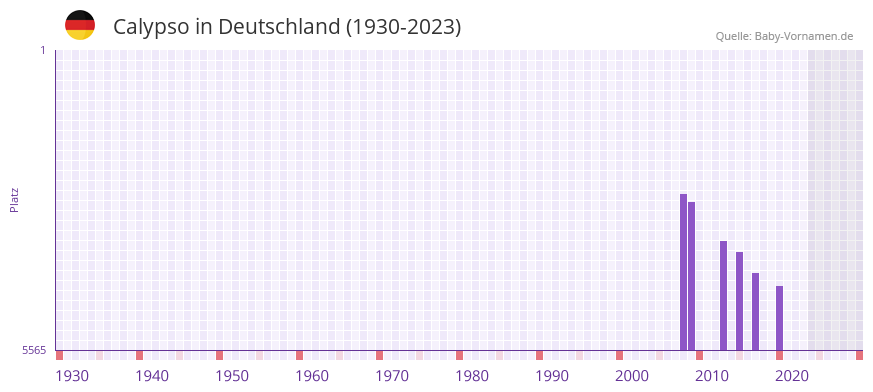 Calypso in der Vornamen-Hitliste von Deutschland (1930-2023) Calypso in der Vornamen-Hitliste von Deutschland (1930-2023)