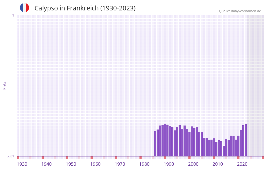 Calypso in der Vornamen-Hitliste von Frankreich (1930-2023) Calypso in der Vornamen-Hitliste von Frankreich (1930-2023)