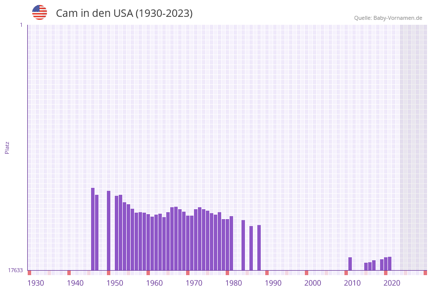Cam in der Vornamen-Hitliste von den USA (1930-2023)