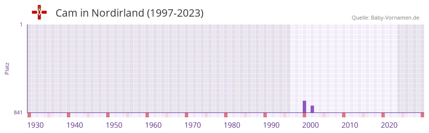 Cam in der Vornamen-Hitliste von Nordirland (1997-2023)