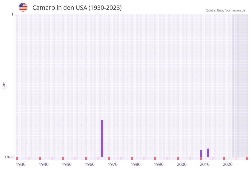 Camaro in der Vornamen-Hitliste von den USA (1930-2023)