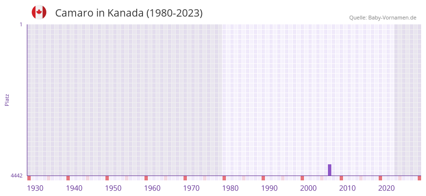 Camaro in der Vornamen-Hitliste von Kanada (1980-2023)