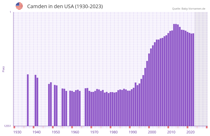 Camden in der Vornamen-Hitliste von den USA (1930-2023)