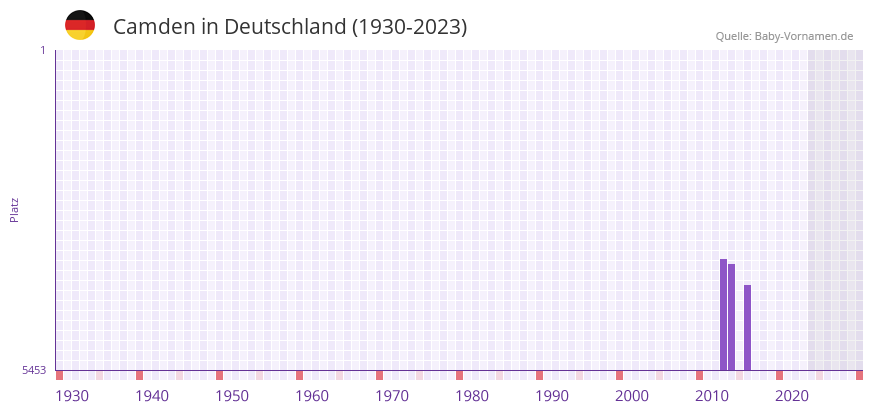 Camden in der Vornamen-Hitliste von Deutschland (1930-2023)