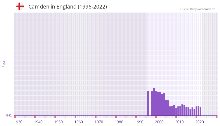 Camden in der Vornamen-Hitliste von England (1996-2022)