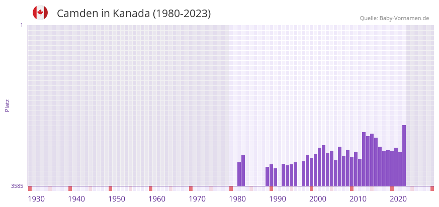 Camden in der Vornamen-Hitliste von Kanada (1980-2023)