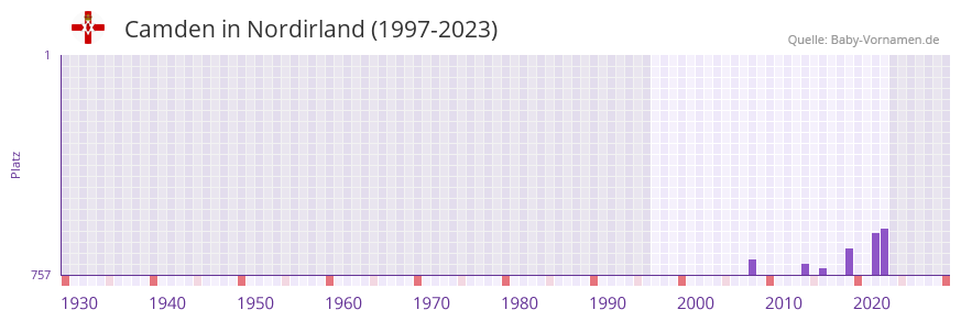Camden in der Vornamen-Hitliste von Nordirland (1997-2023)