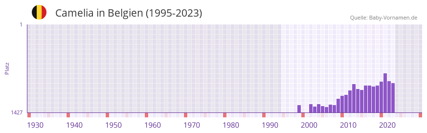 Camelia in der Vornamen-Hitliste von Belgien (1995-2023)