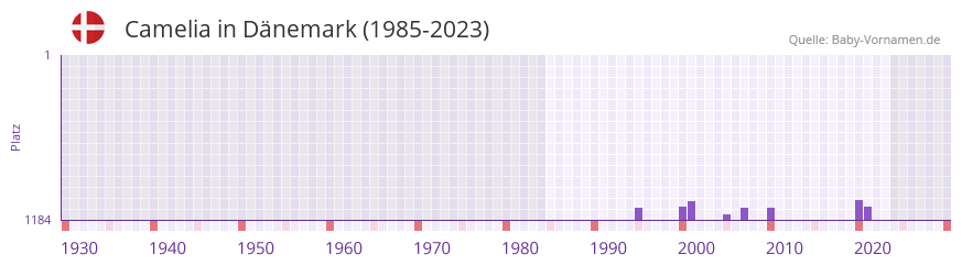 Camelia in der Vornamen-Hitliste von Dnemark (1985-2023)