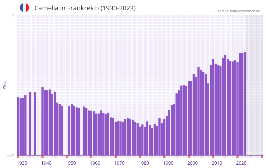Camelia in der Vornamen-Hitliste von Frankreich (1930-2023)