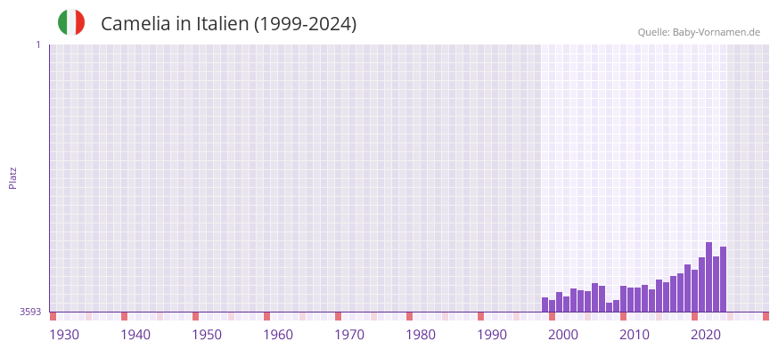Camelia in der Vornamen-Hitliste von Italien (1999-2024)