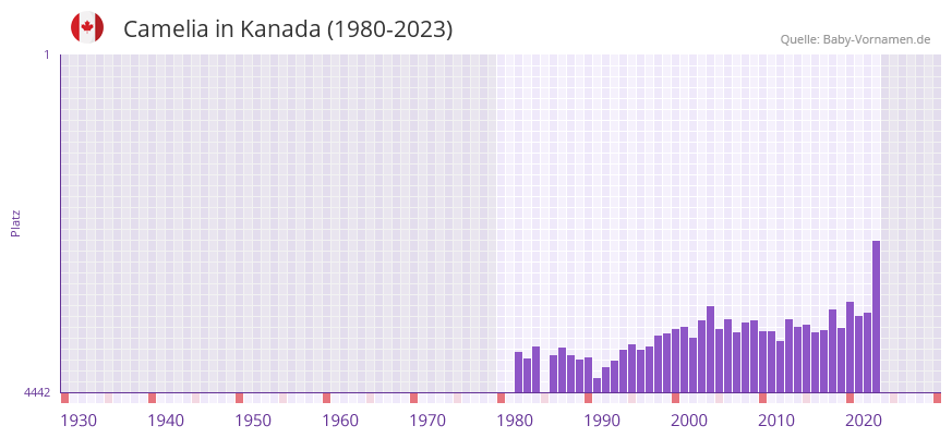 Camelia in der Vornamen-Hitliste von Kanada (1980-2023)