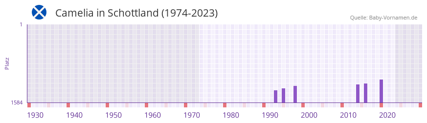 Camelia in der Vornamen-Hitliste von Schottland (1974-2023)