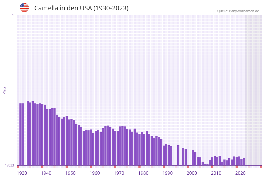 Camella in der Vornamen-Hitliste von den USA (1930-2023)
