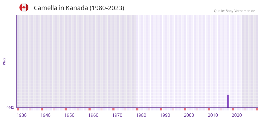 Camella in der Vornamen-Hitliste von Kanada (1980-2023)
