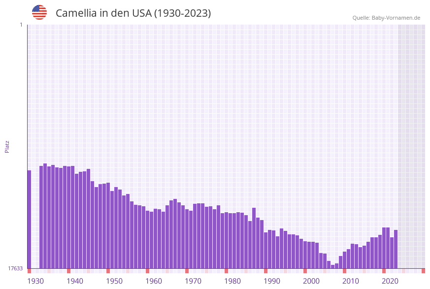 Camellia in der Vornamen-Hitliste von den USA (1930-2023)